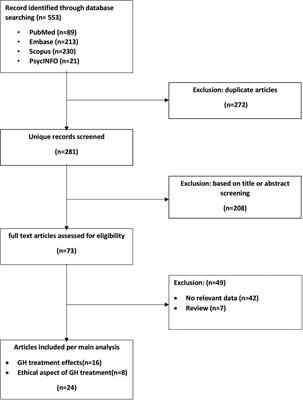 GH treatment in pediatric Down syndrome: a systematic review and mini meta-analysis